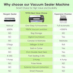 95kpa Vacuum Sealer Machine for Food, Commercial Full Automatic Food Saver Sealer, Meat Vacuum Packing Machine with Bags Storage, Built-in Cutter, Double Heat Seal, Marinate&External Vacuum