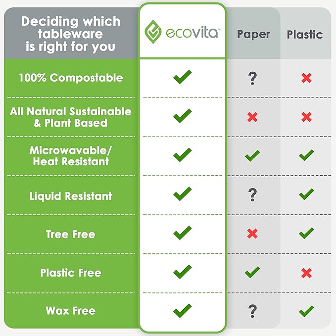 Ecovita 100% Compostable Paper Plates [7 in.] – 150 Disposable Plates Eco Friendly Sturdy Tree Free Liquid and Heat Resistant Alternative to Plastic or Paper Plates